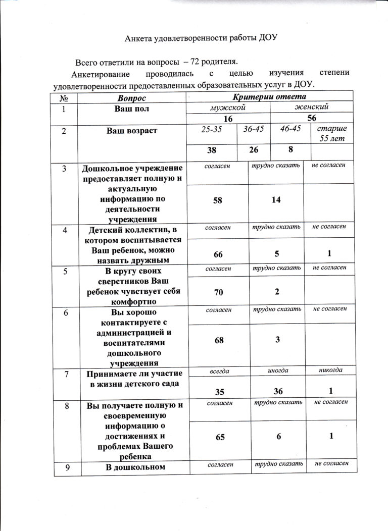Анкета для родителей воспитатель детского сада. Анкеты удовлетворенности родителей в детском саду. Анкета для родителей в детском саду удовлетворенность работой. Анкета удовлетворенности родителей деятельностью воспитателя в ДОУ. Анкета удовлетворенность работой дошкольного учреждения.